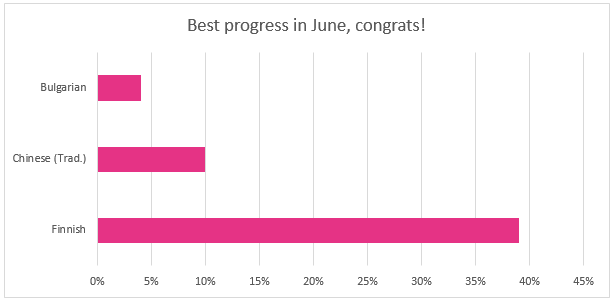 June 2015 best translation progress