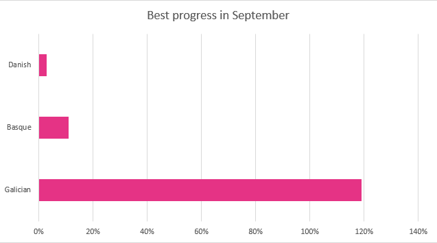 September 2015 best translation progress