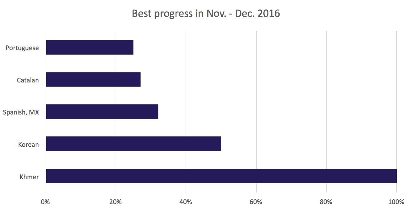 Best translation progress for November and December 2016