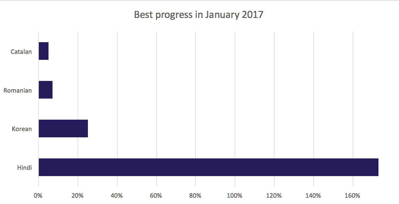 Best translation progress for January 2017