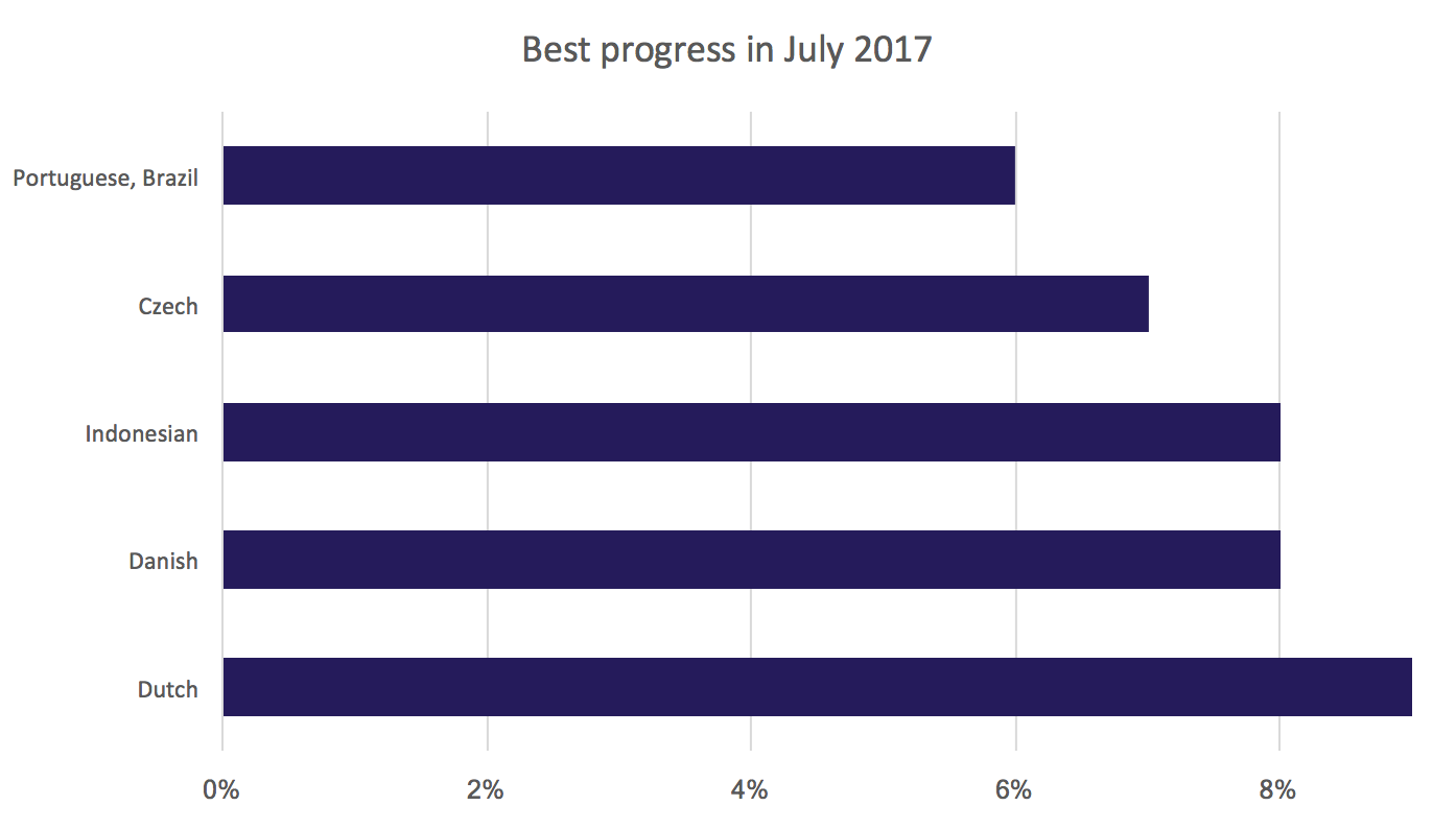 Best translation progress for July 2017