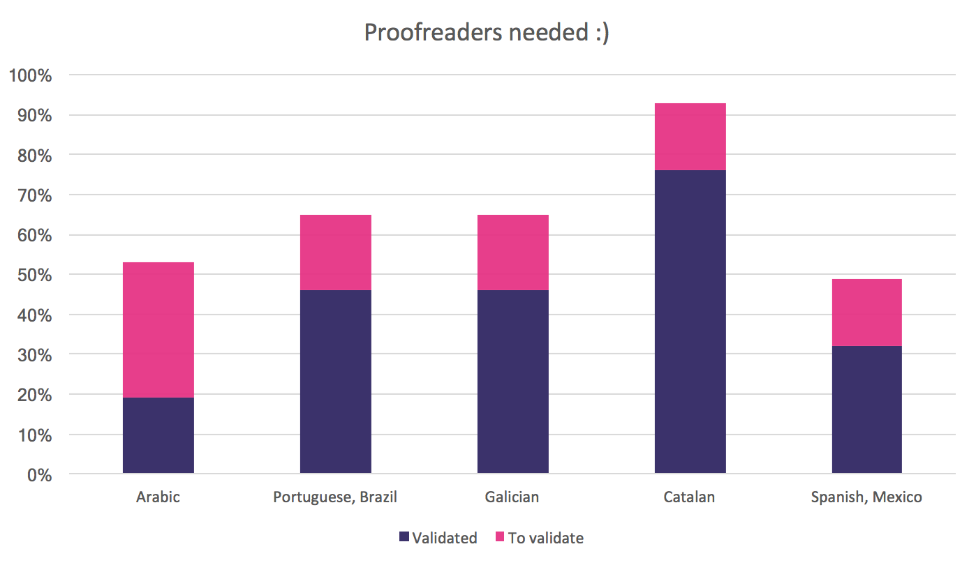 Languages that need proofreading
