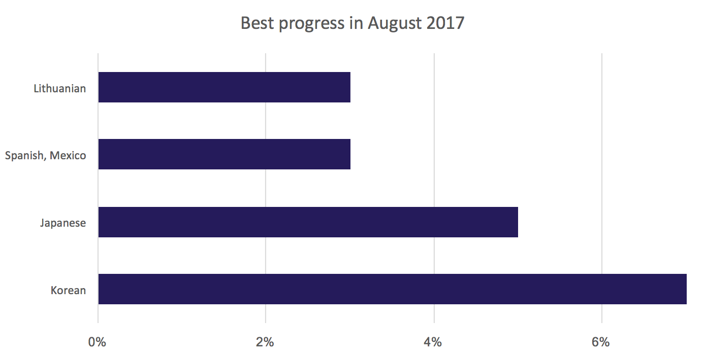 Best translation progress for August 2017