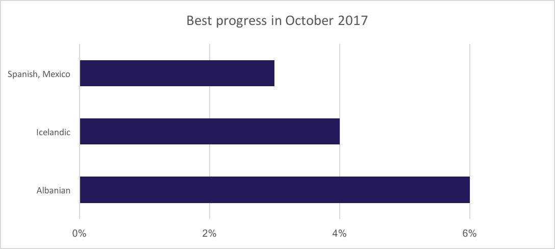 Best translation progress for September 2017
