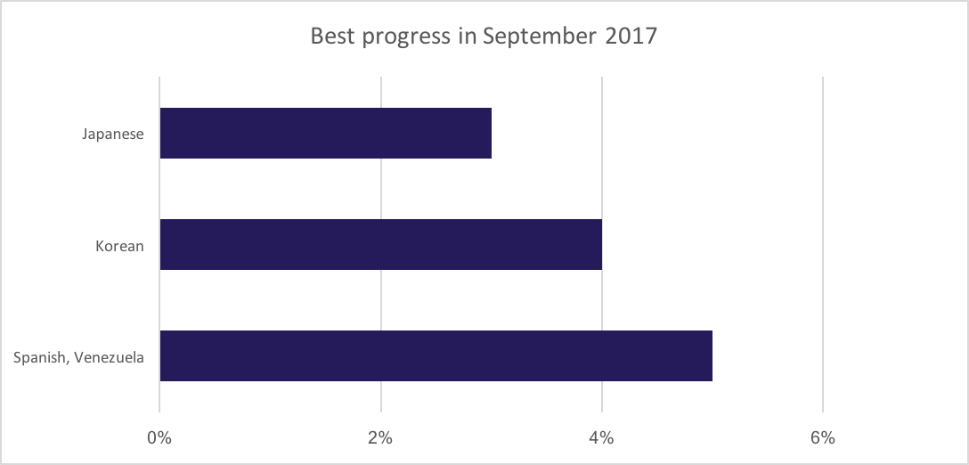 Best translation progress for September 2017
