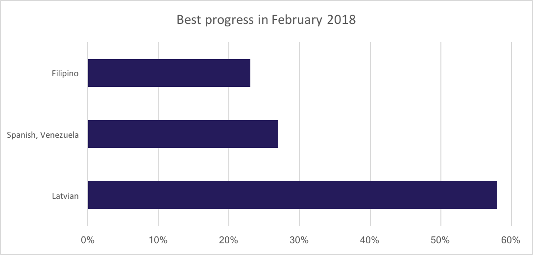 Best translation progress for February 2018