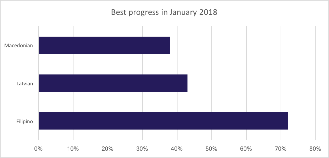 Best translation progress for January 2018
