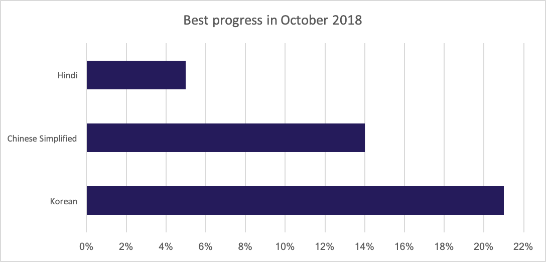 Best translation progress for October 2018