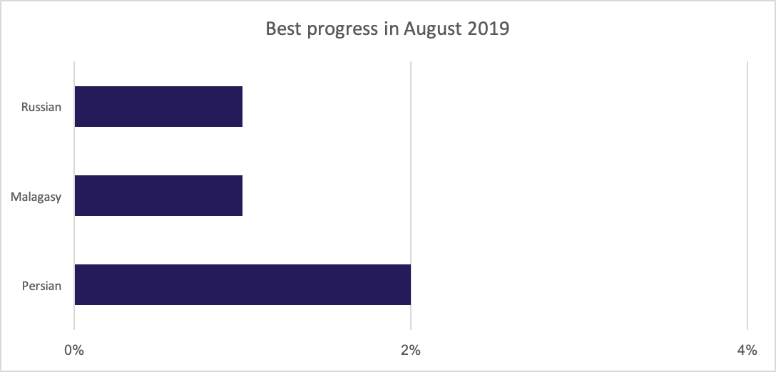 Best translation progress for August 2019