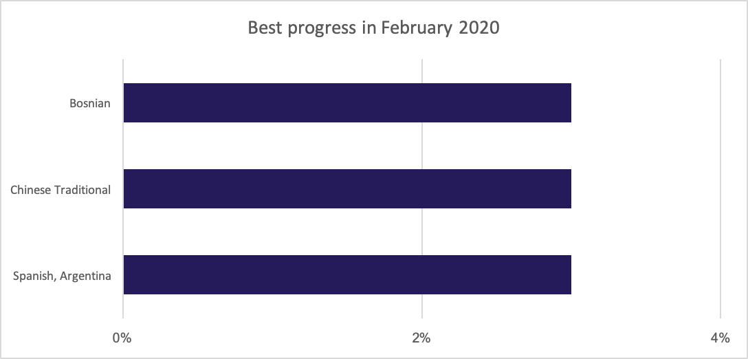 Best translation progress for February 2020