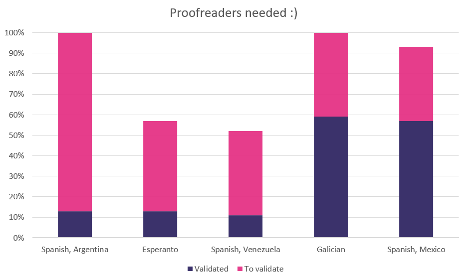 Languages that need proofreading