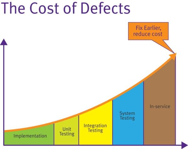 The cost of fixing a bug rises over time
