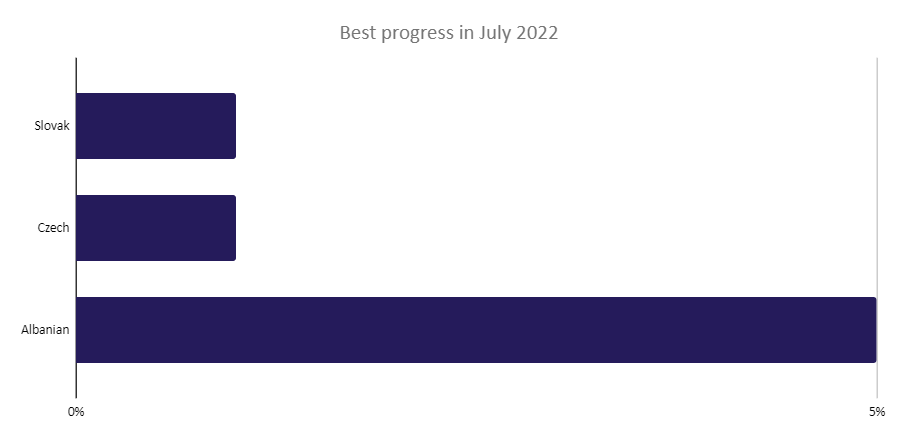 Best translation progress in July 2022
